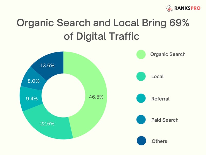 Organic Search and local bring 69% of digital traffic