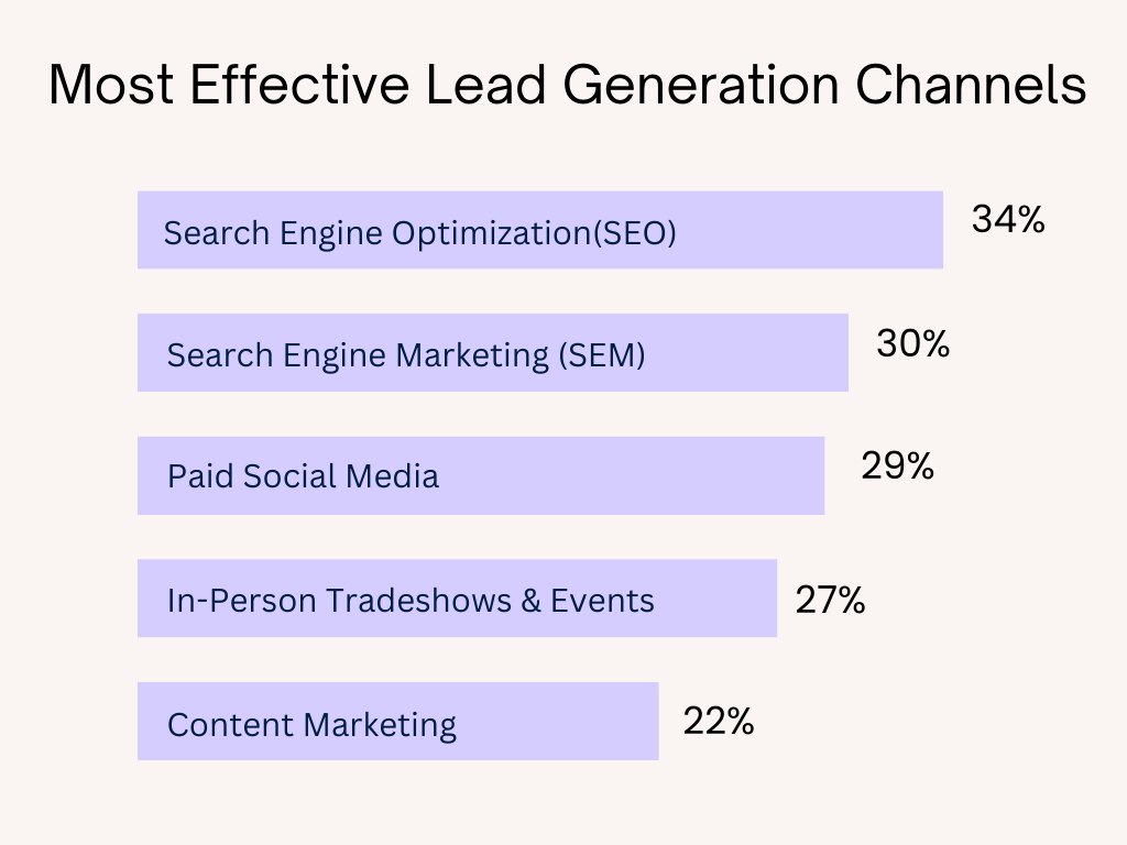 Most Effective Lead Generation channels 