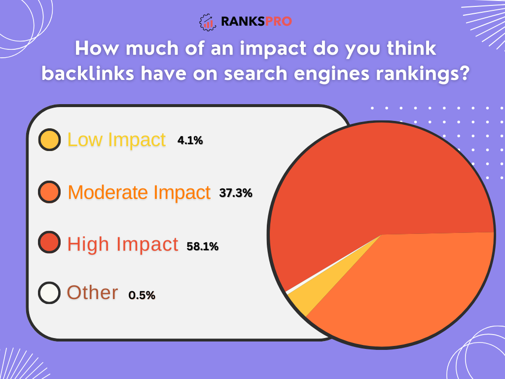 Impact do you think backlinks have on search engines rankings