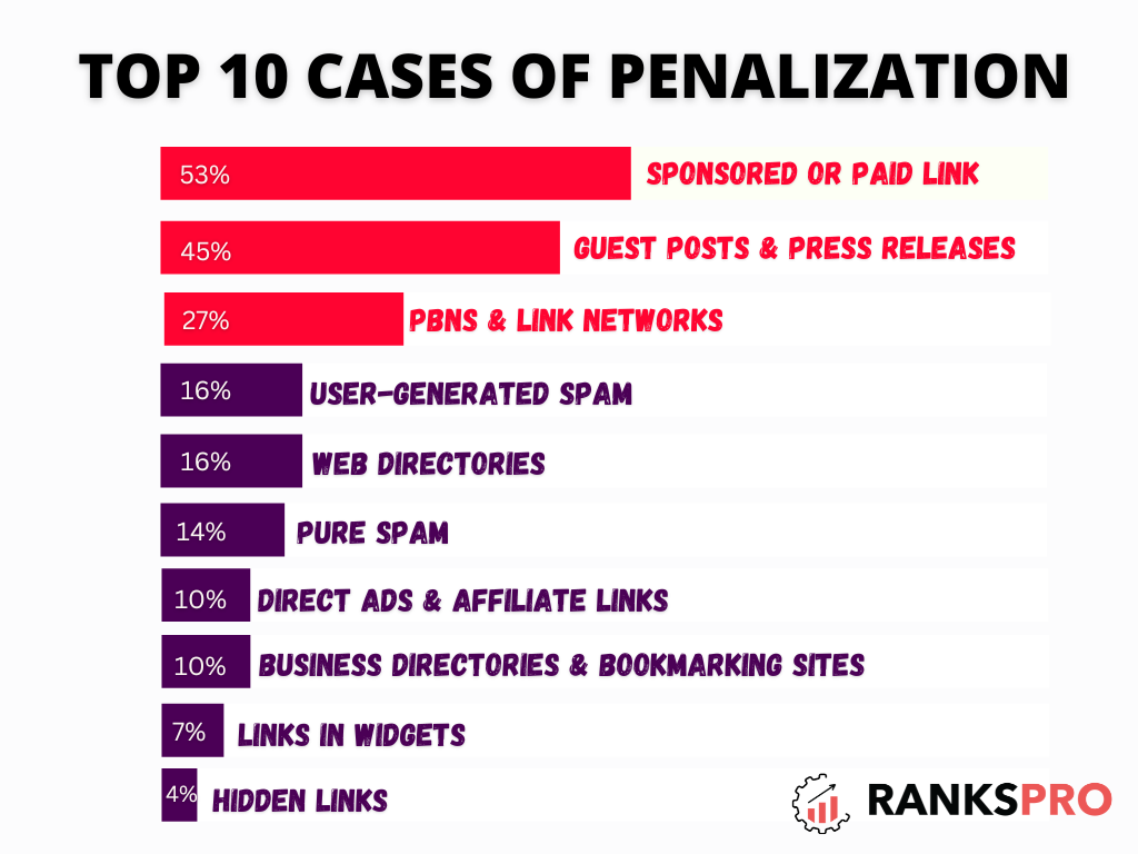 10 cases of penalization