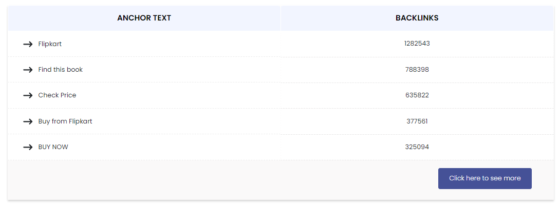 Anchor text distribution for backlinks