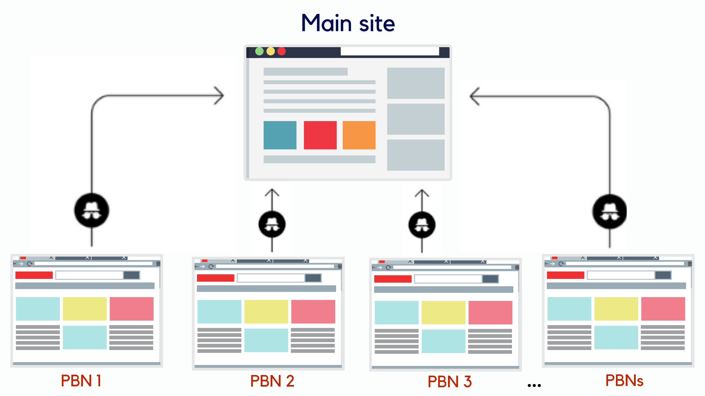 PBN (Private Blog Network) backlinks