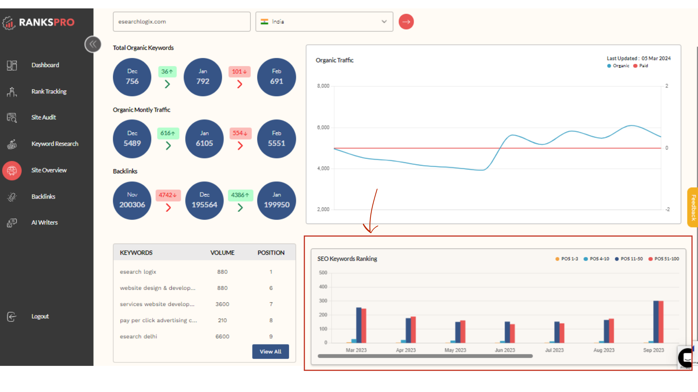 Tracking your rankings for relevant keywords helps you understand your visibility and identify