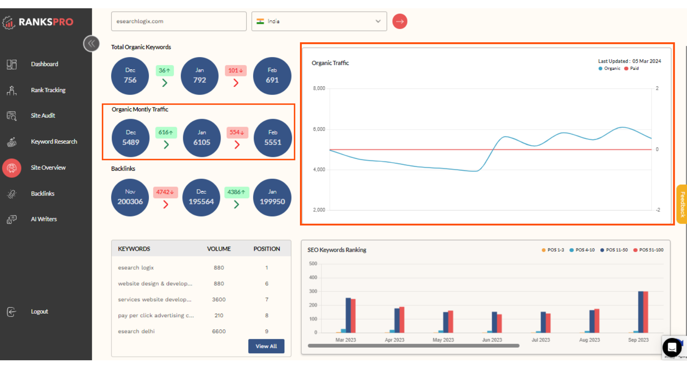 It's a good indicator of how well your website is ranking for relevant keywords and attracting organic visitors.