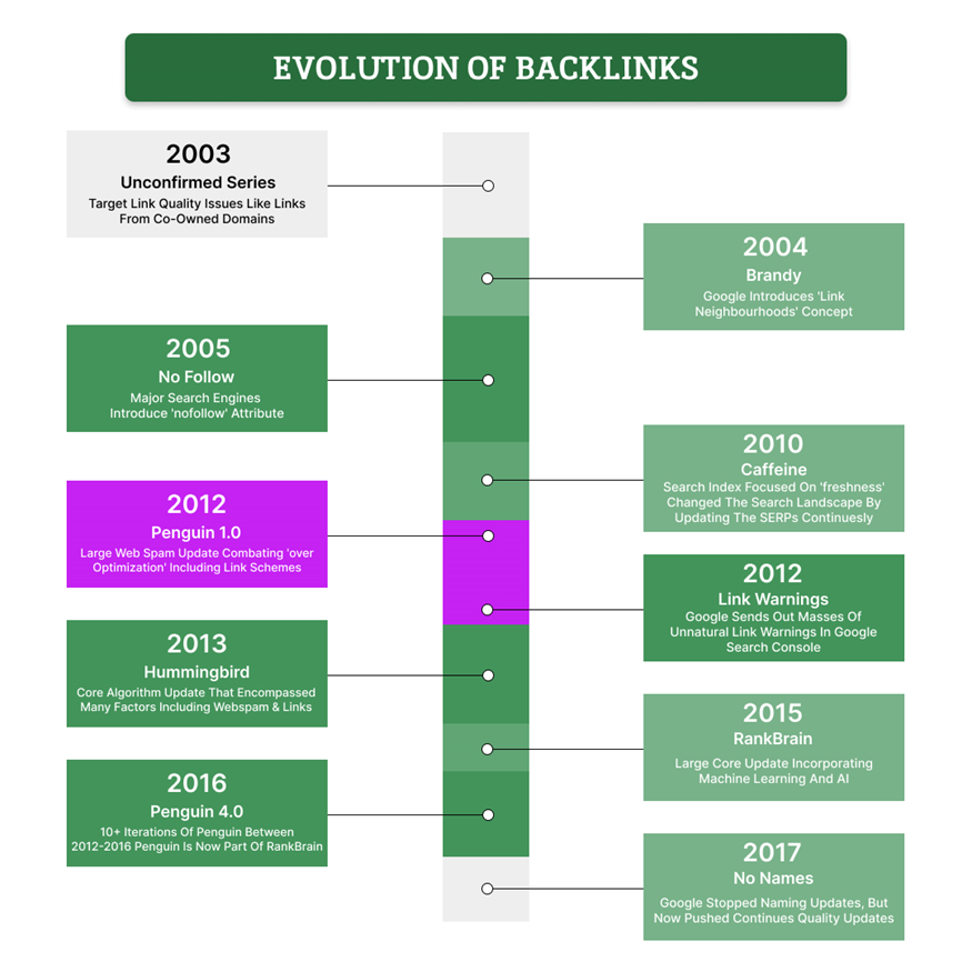 evolution of backlinks in Google algorithm updates