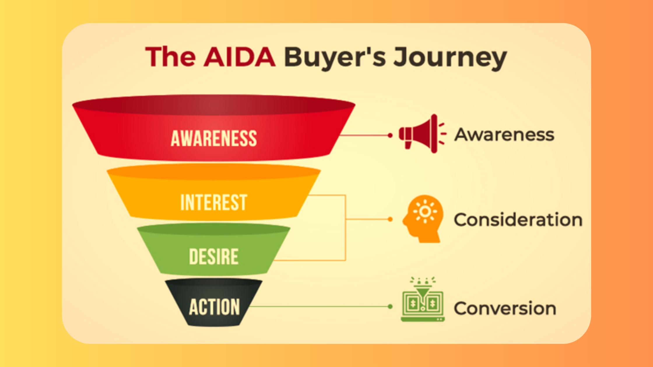 AIDA buyer journey