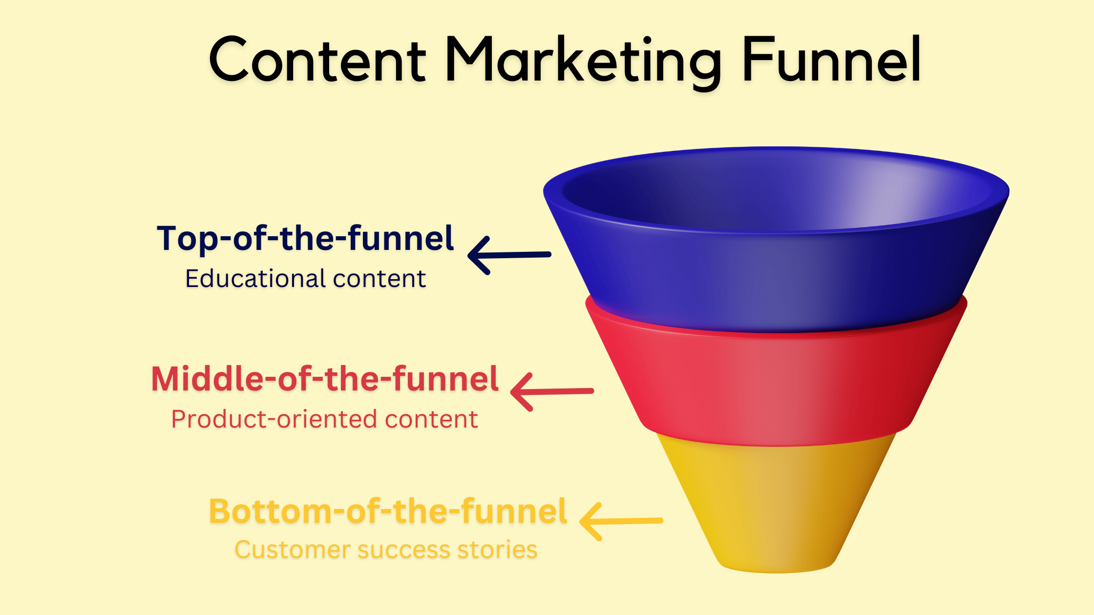 Content of marketing funnel