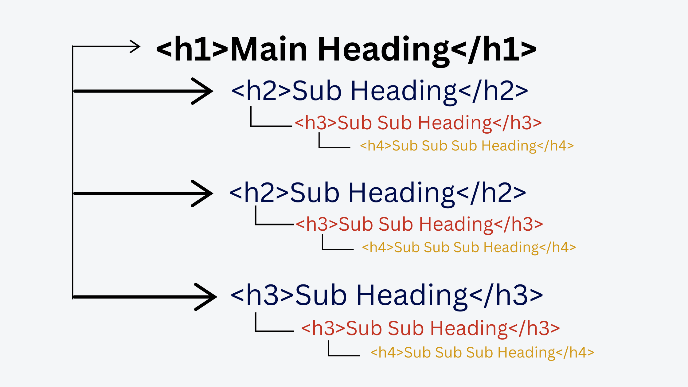 Meta tag for Heading