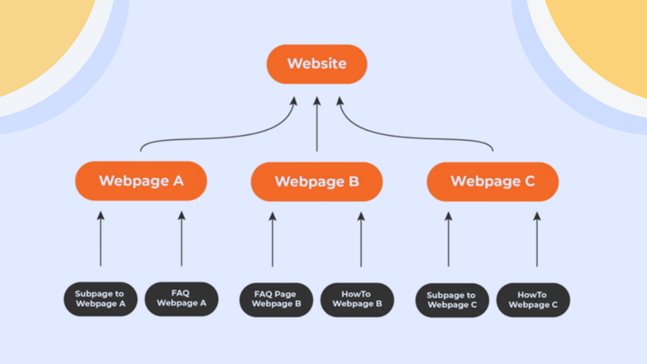 Implement Schema Markups