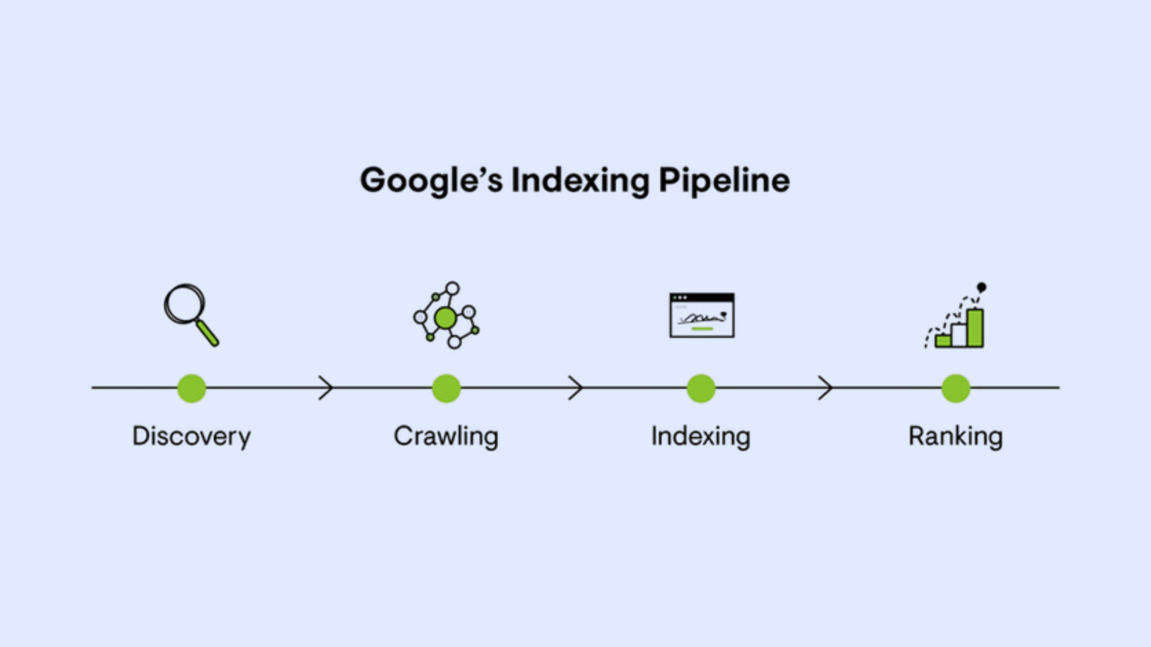 Google indexing pipeline