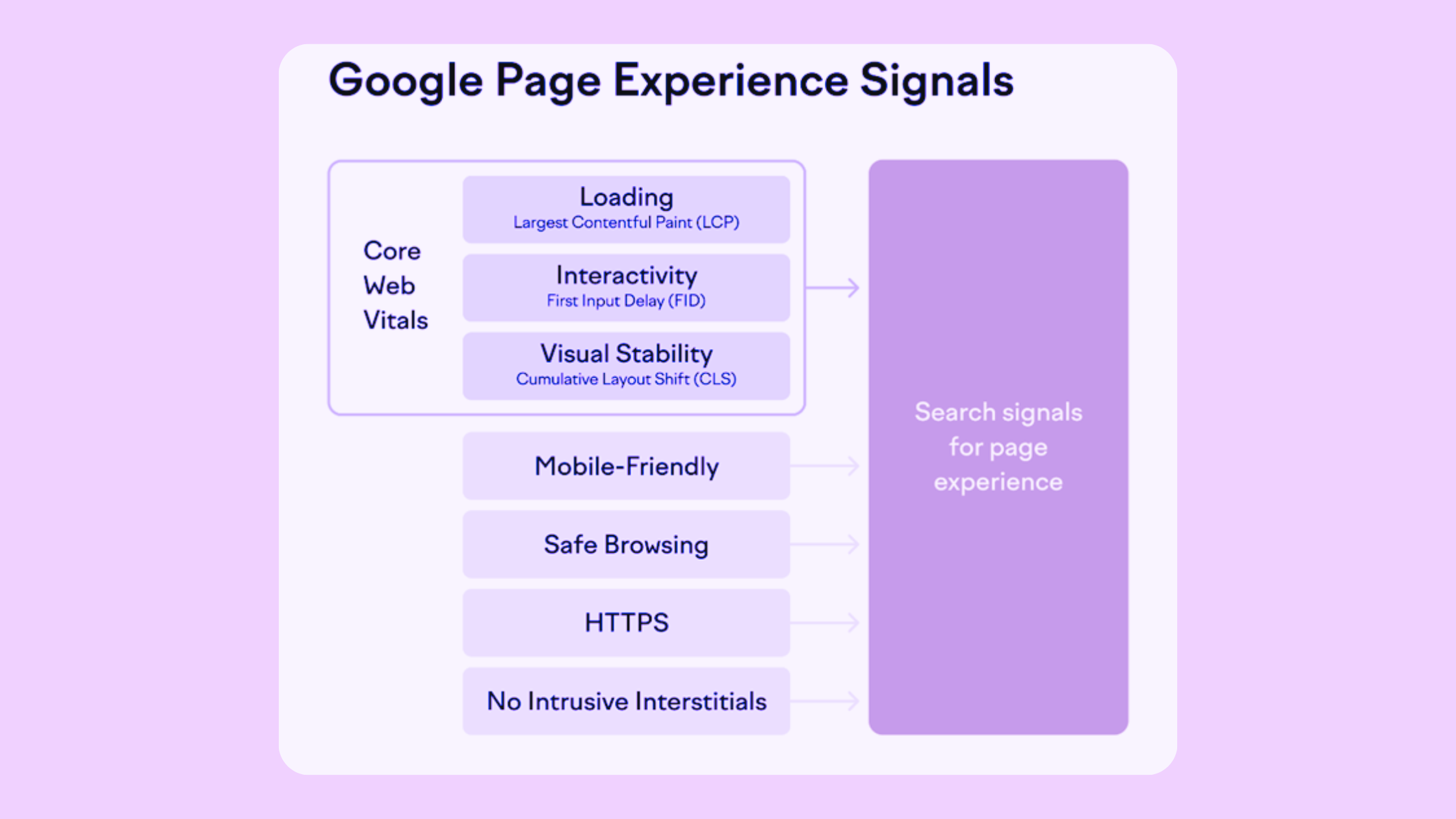 Google Page Experience Signals