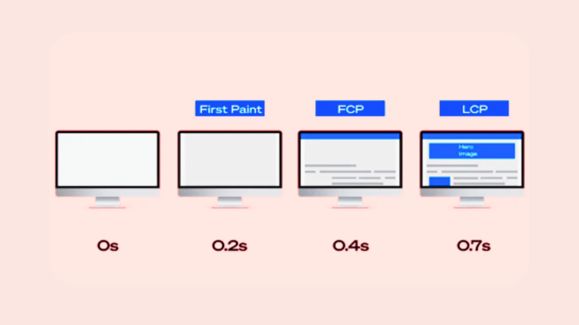  Largest Contentful Paint 