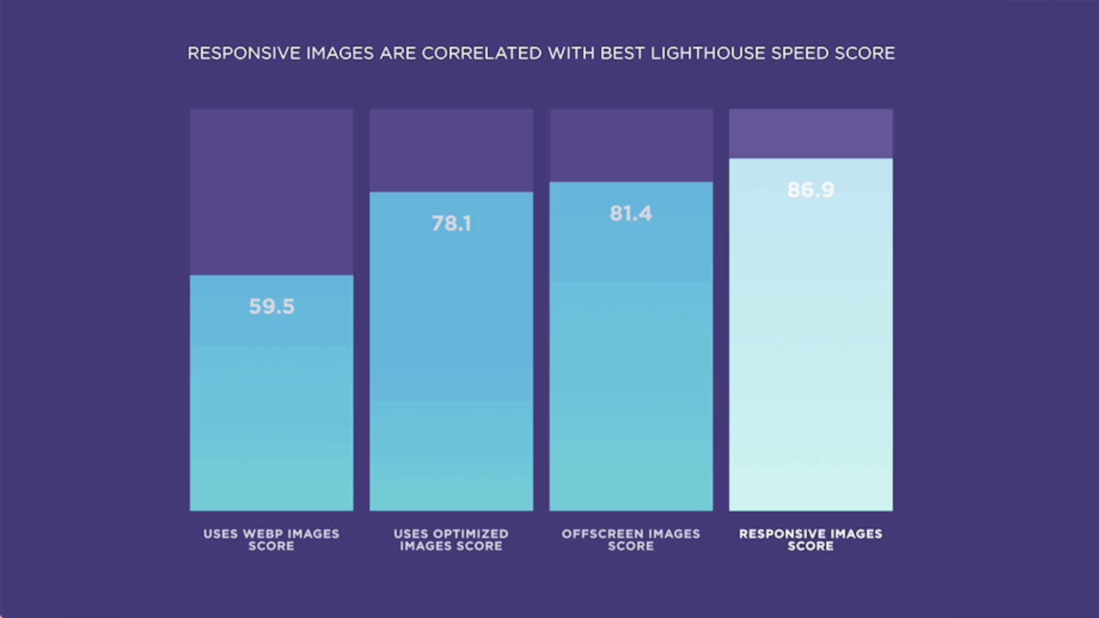 Responsive Images are correlated with best lighthouse speed score