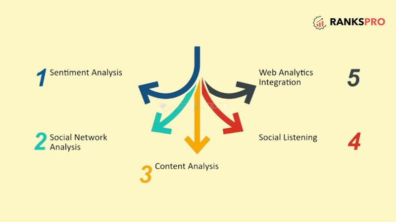 Leverage Social Media Analytics