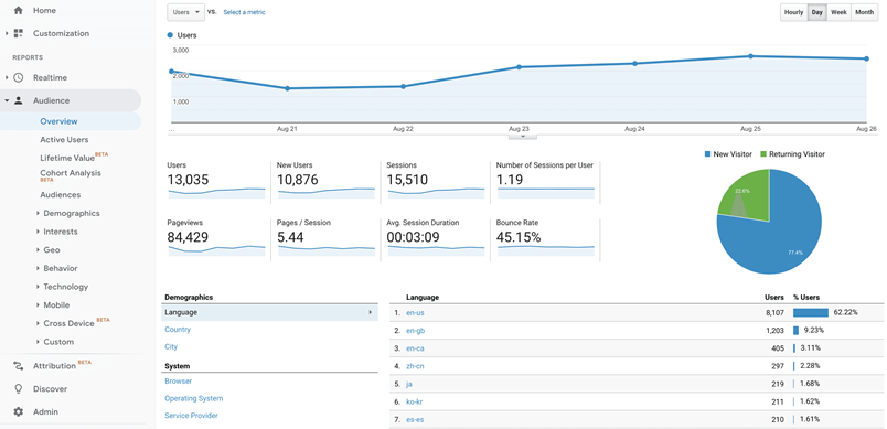 the Power of Google Analytics