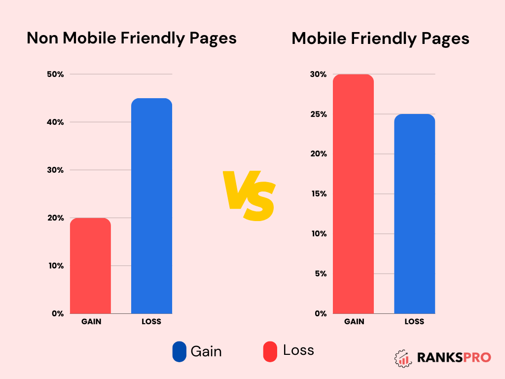 non mobile friendly pages vs mobile friendly pages 
