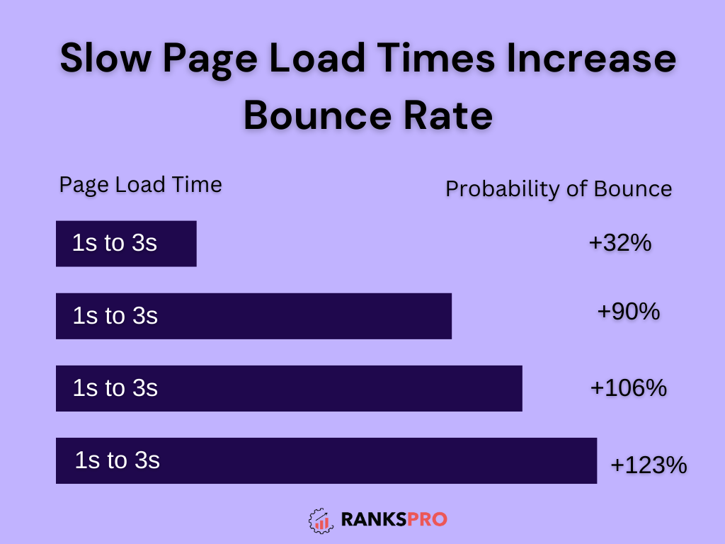 slow page load times increase bounce rate 