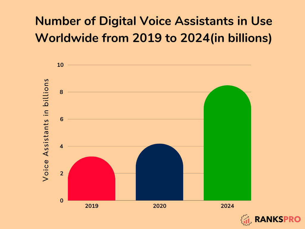Digital Voice assistants in use worldwide from 2019 to 2024 (in billons)