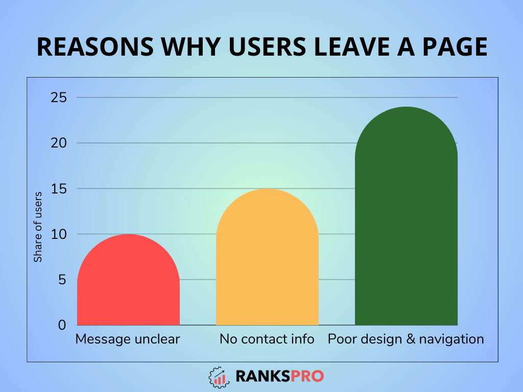reasons why users leave a page 