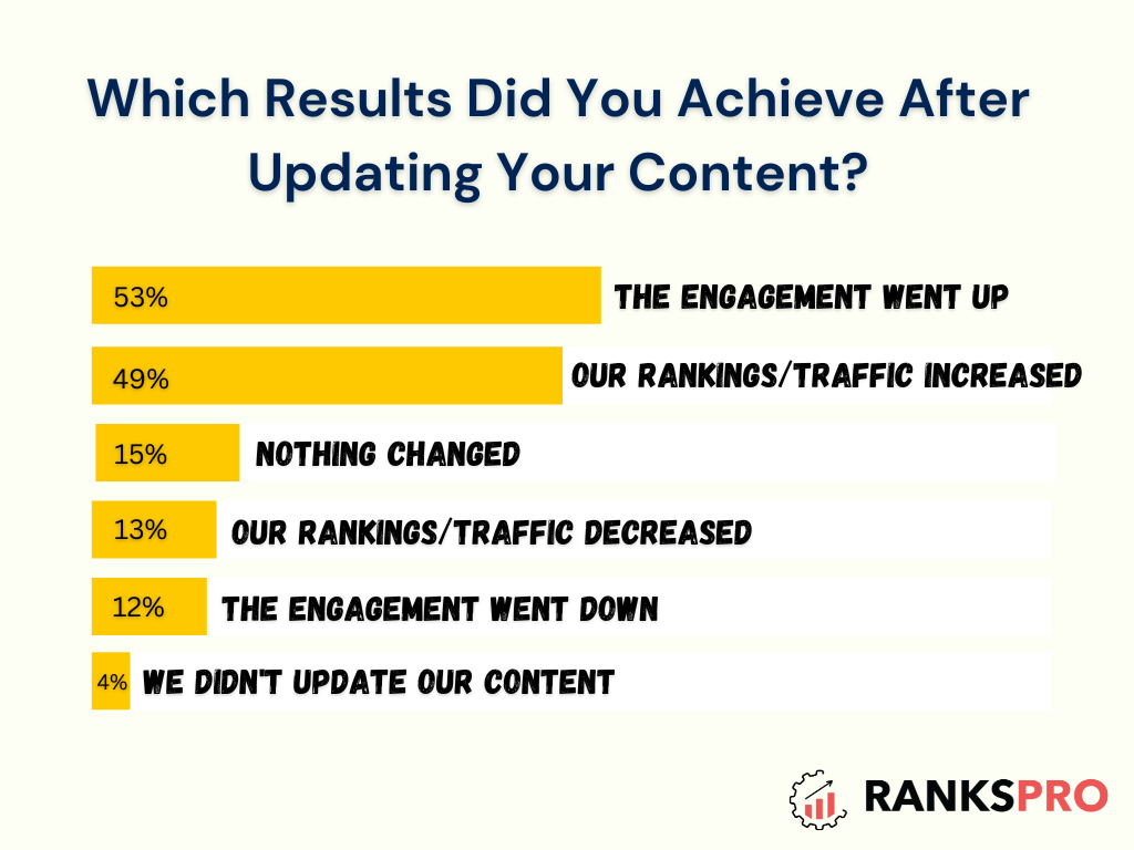 results which you achieve after updating your content