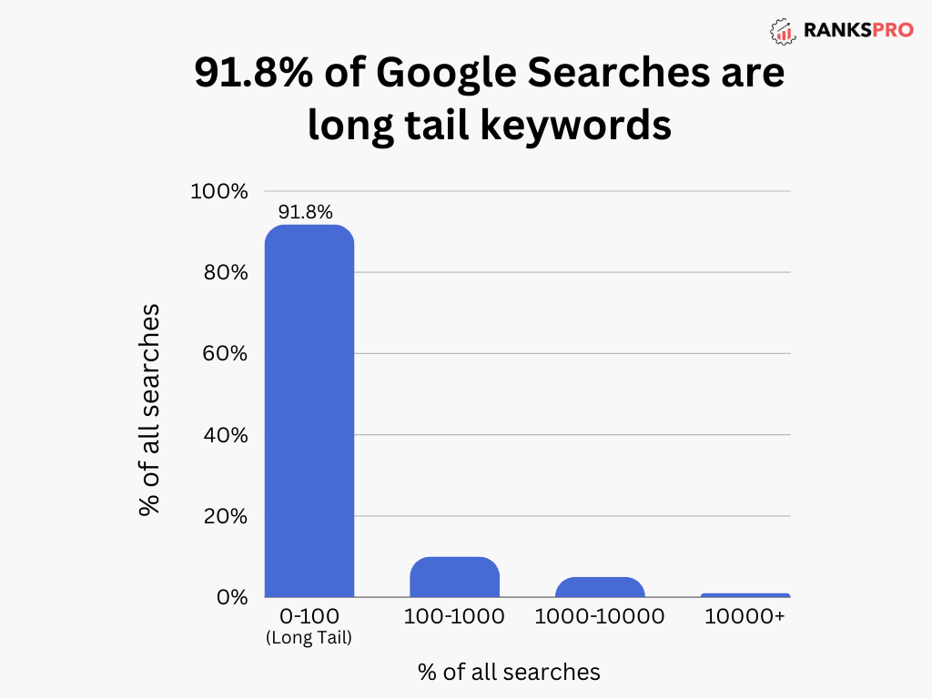 long tail keywords 