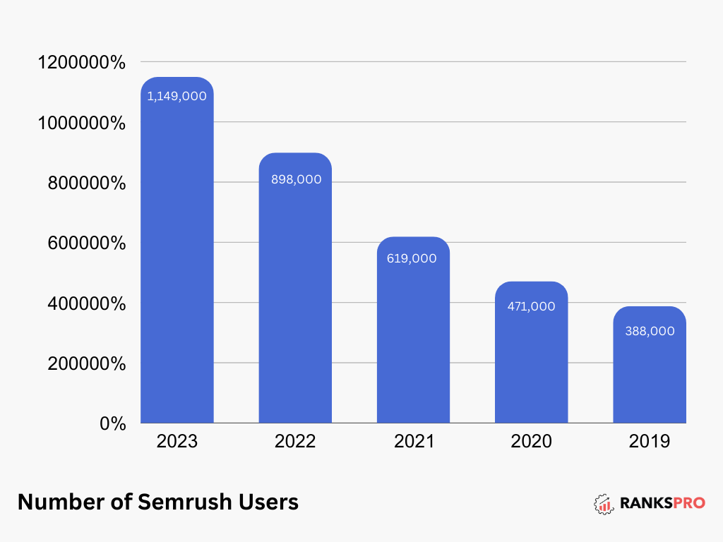 overview of semrush