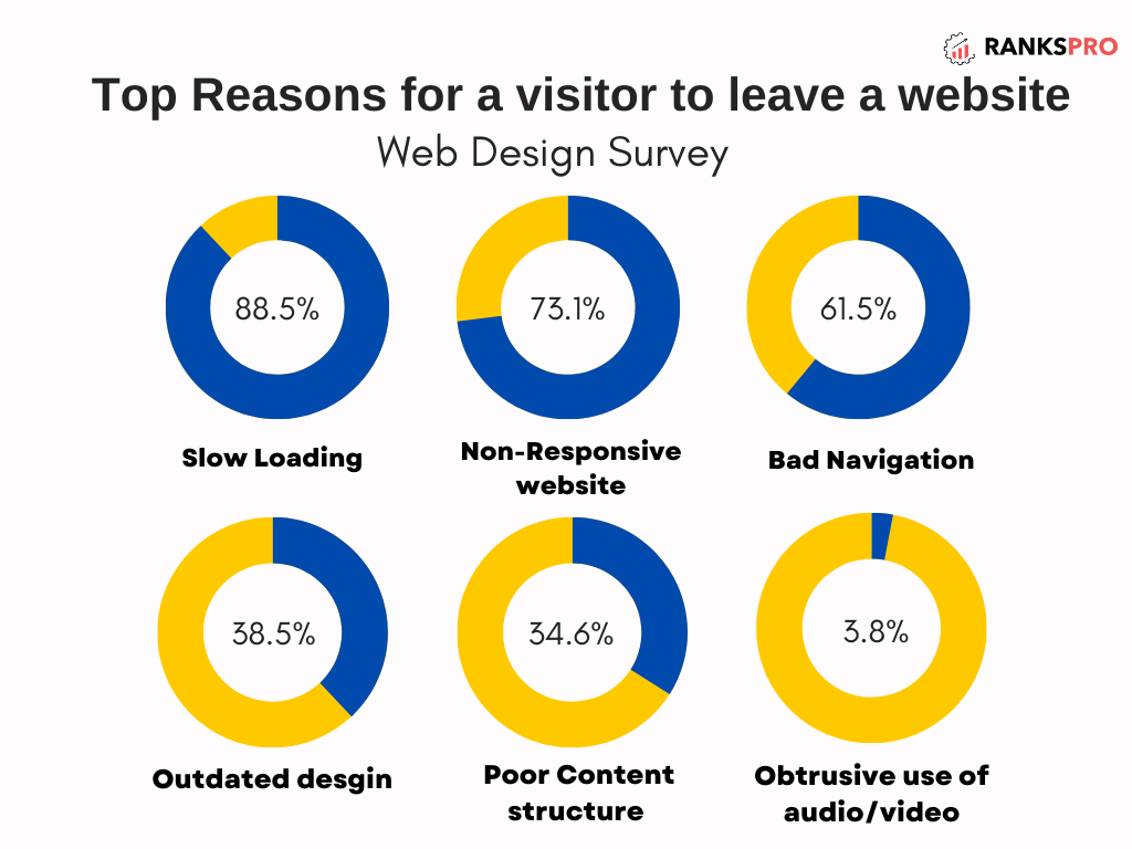 Reason for a visitor to leave a website