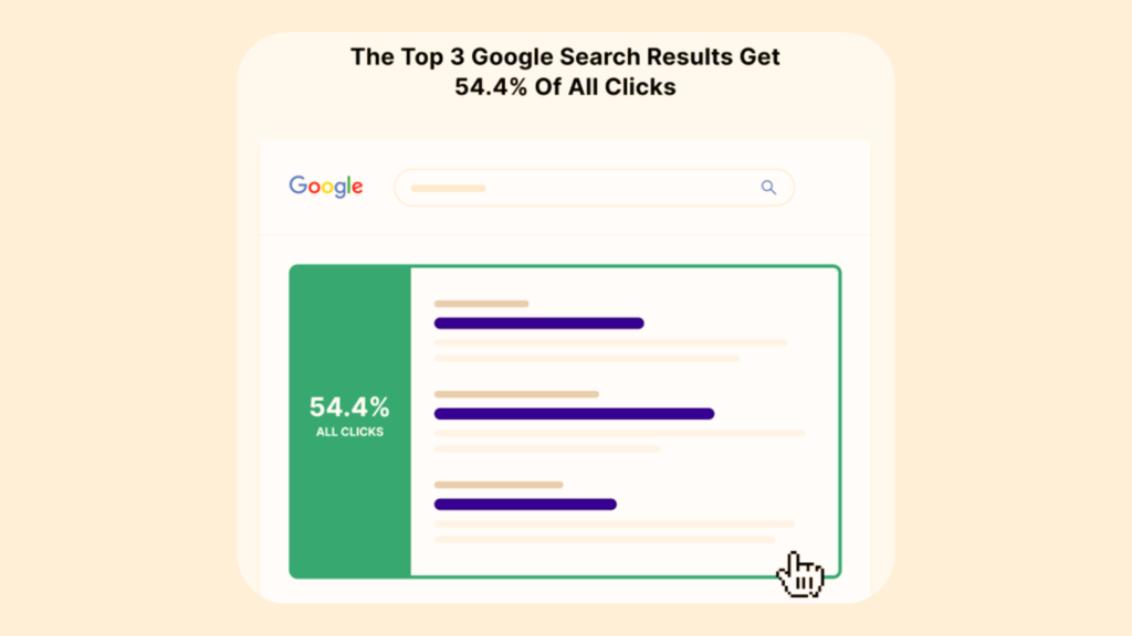 Top Positions Get the Highest Organic CTR