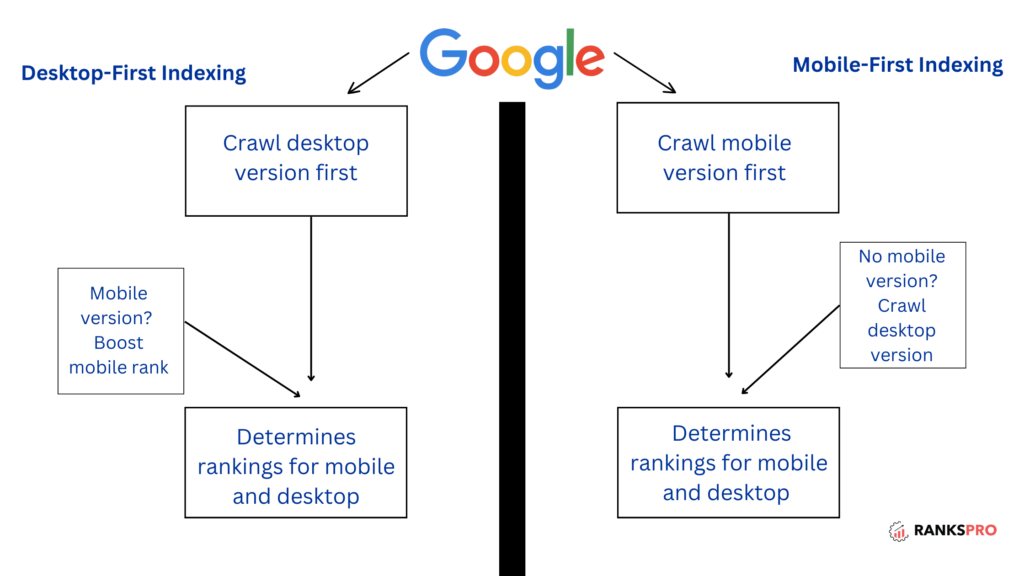 focus on mobile first optimization