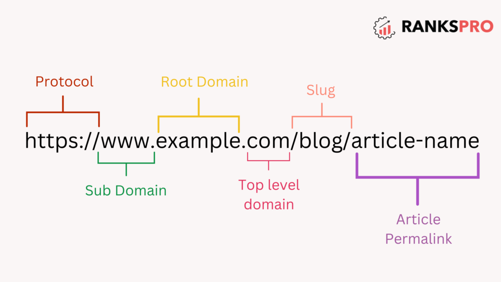 Implement long-tail keywords in URLs