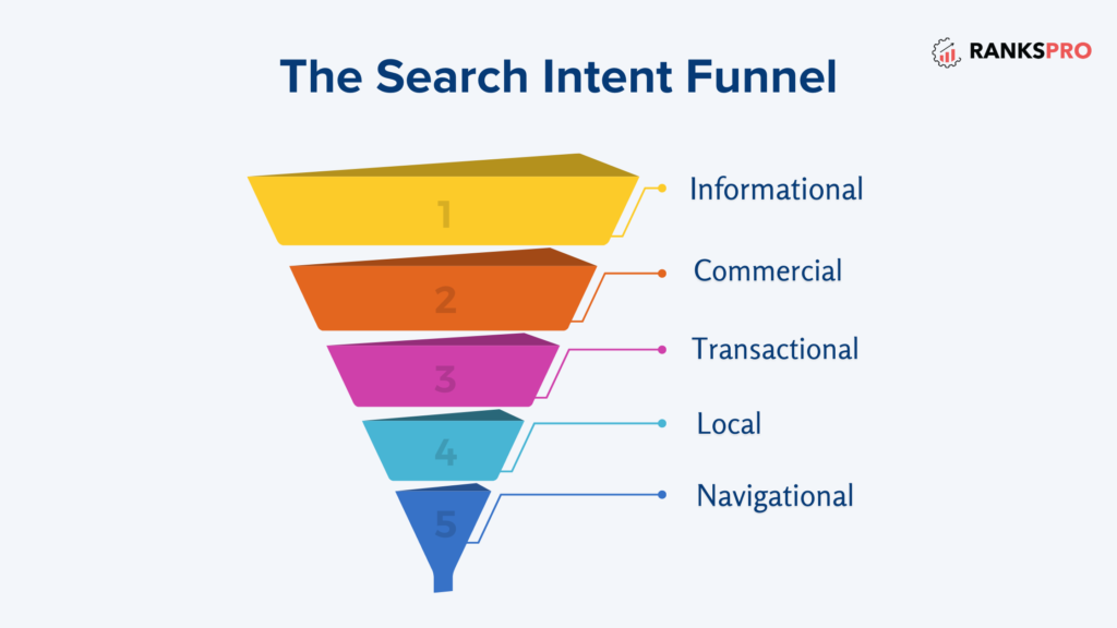 Search intent funnel