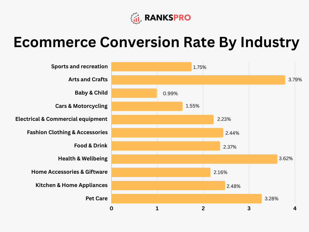 ecommerce conversion rate by industry