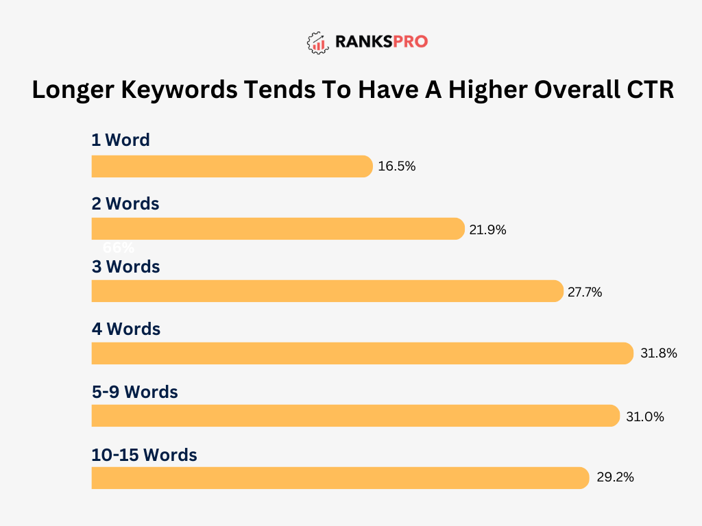 Focus on product-specific or category-specific keywords