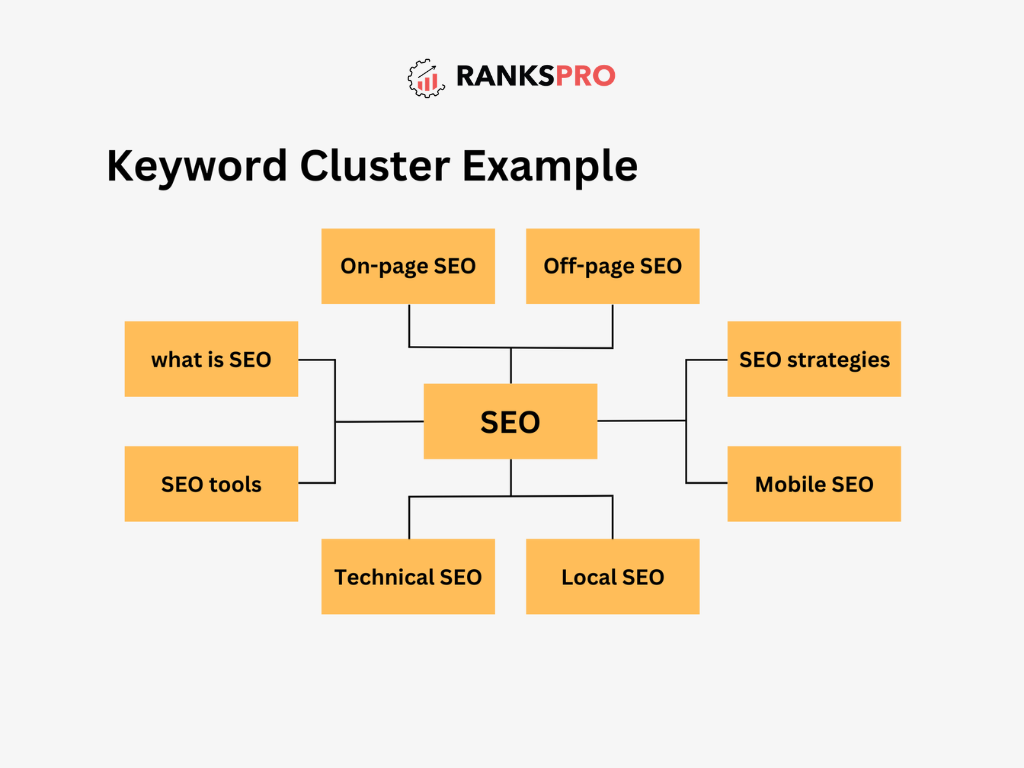 Keyword cluster example