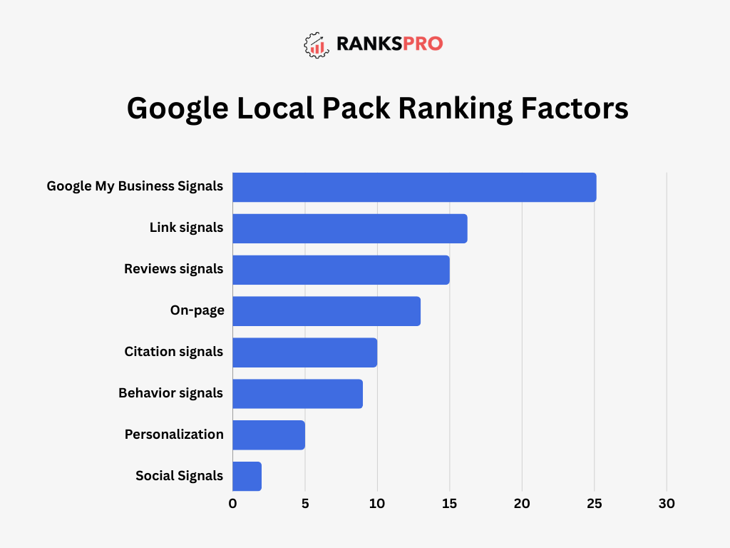 Google local pack ranking factors