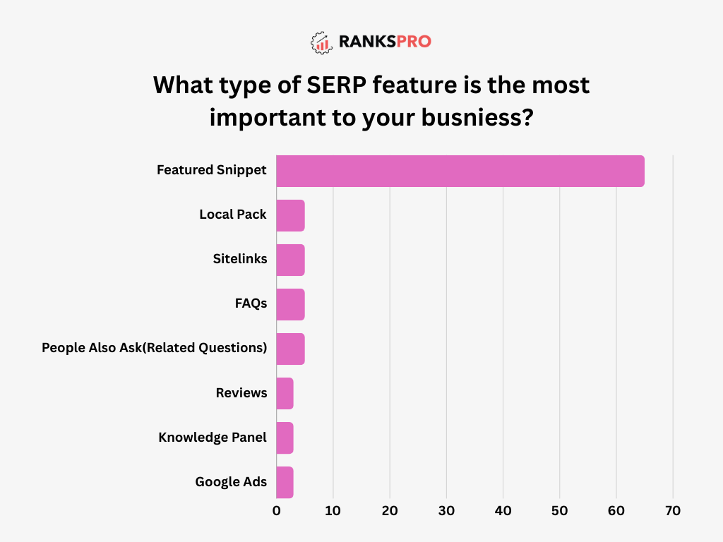 Type of SERP feature which is important to your business 