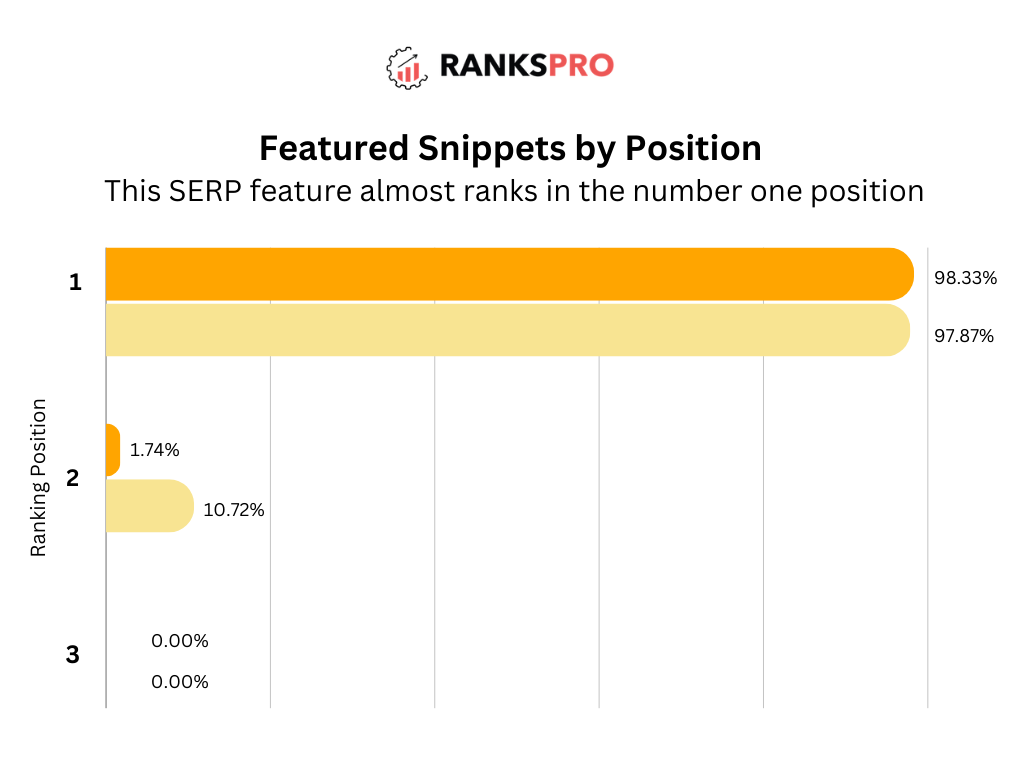 Featured snippets by position 