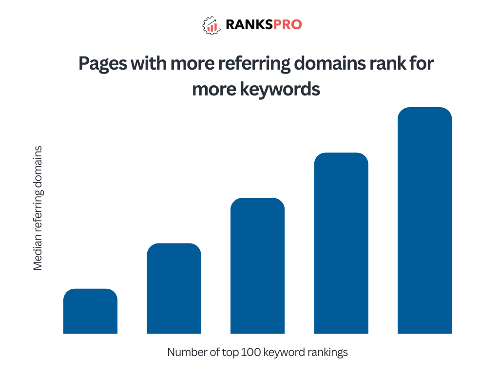 pages with more referring domains rank for more keywords