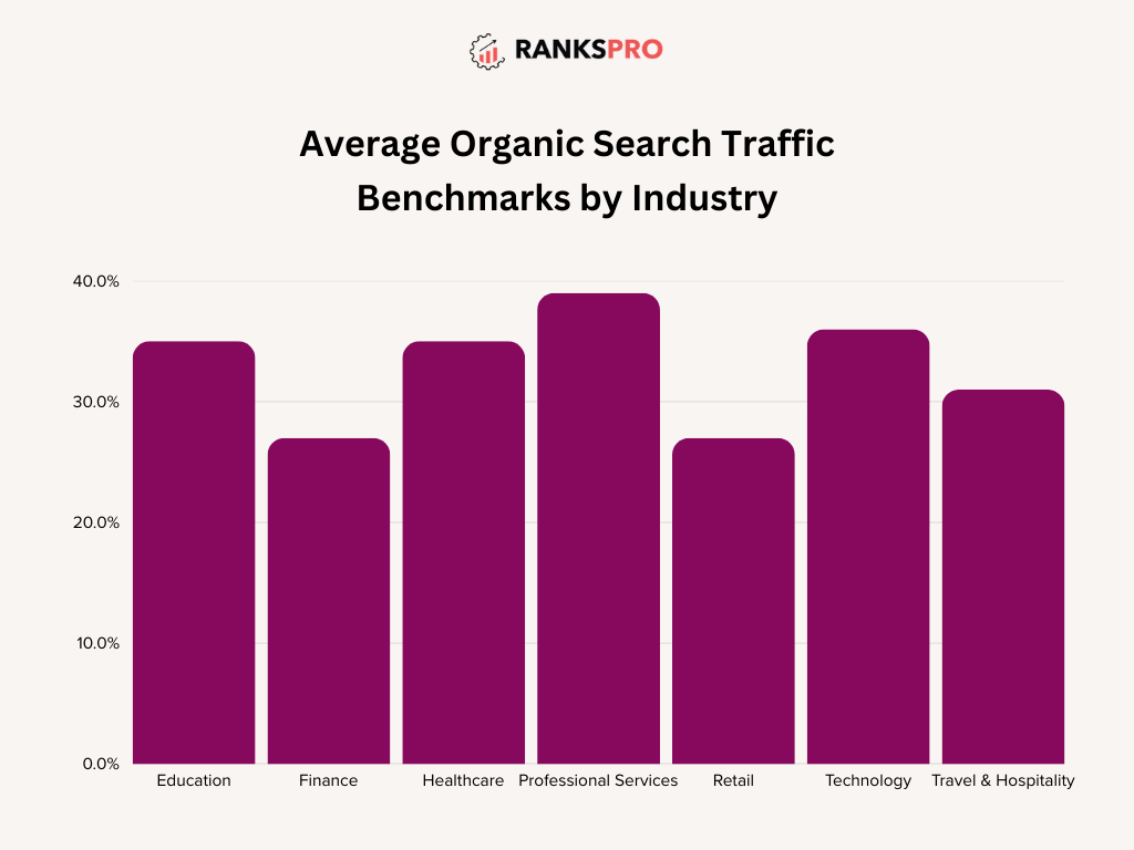 Average organic search traffic benchmarks by industry