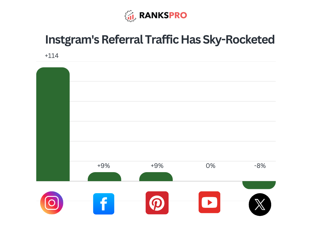 Instagram"s referral traffic  