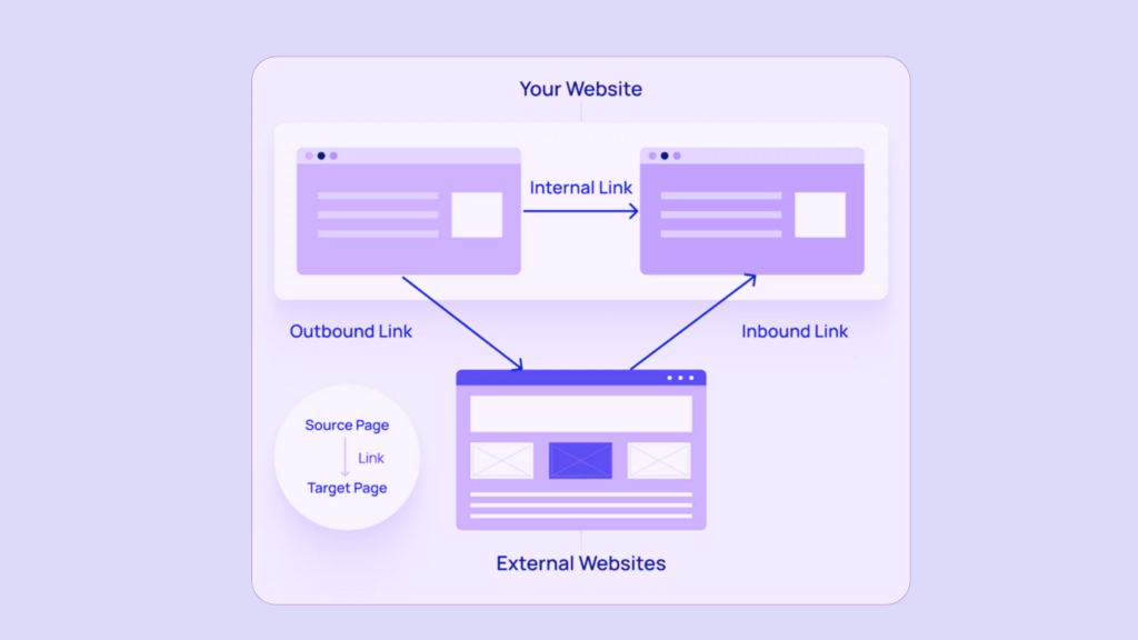 internal outbound links