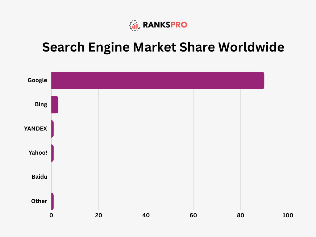 search engine market share worldwide