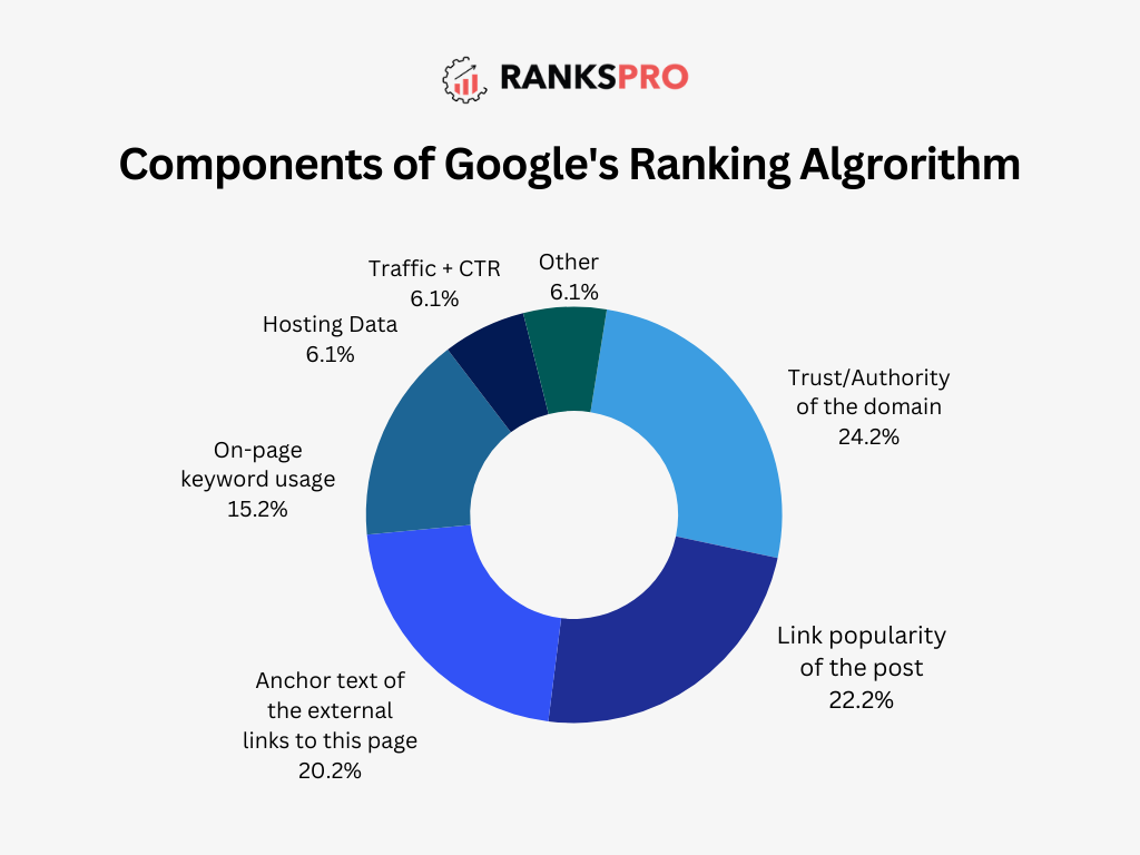 google ranking algrorithm