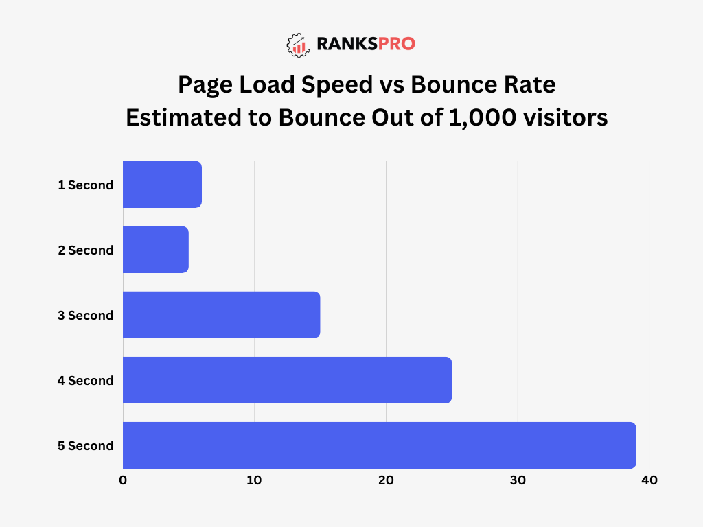 page loading speed and core web vitals