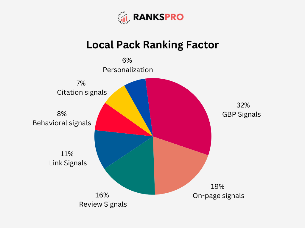 Local pack ranking factor