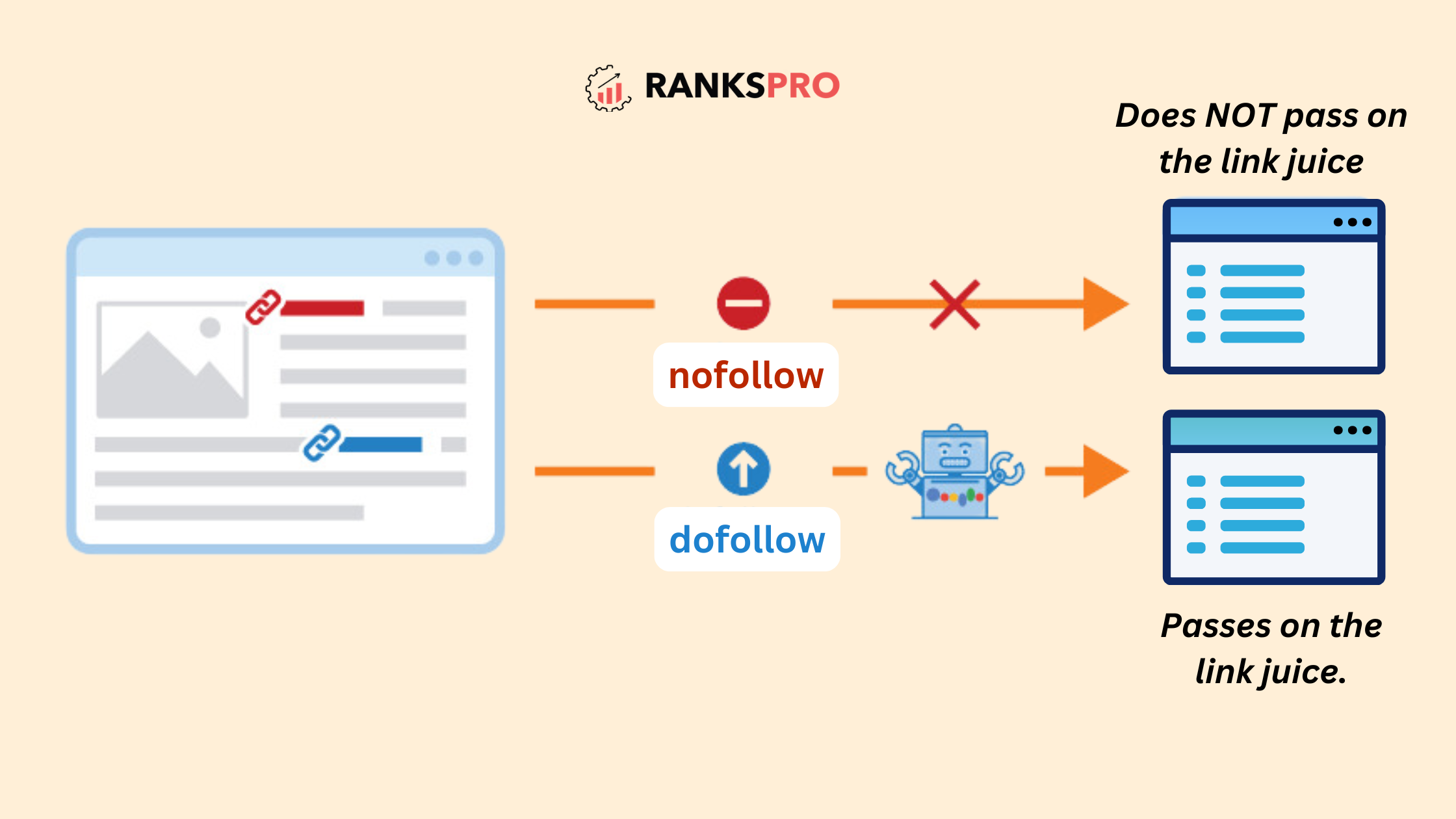 Nofollow links and dofollow links