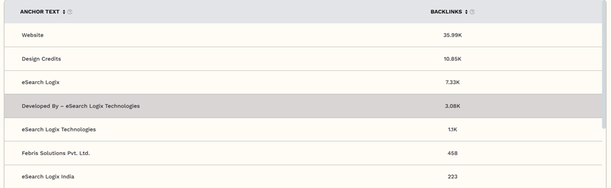 Analyze Anchor Text Distribution