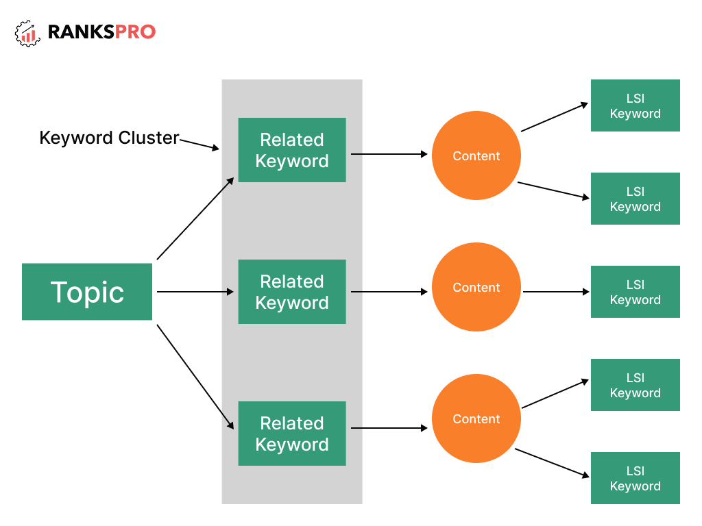How to Create Keyword Clusters? A Definite SEO Guide 1 image 16