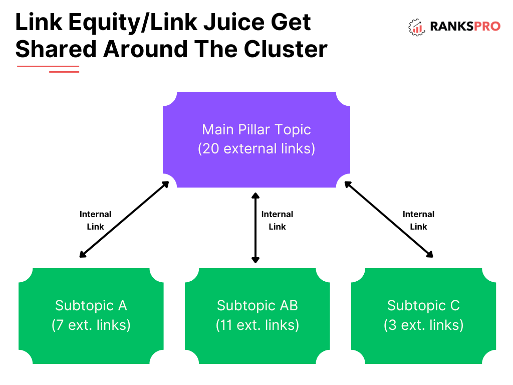 How to Create Keyword Clusters? A Definite SEO Guide 4 image 21