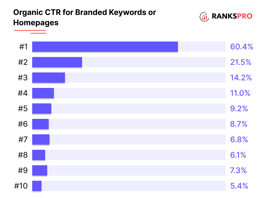 Global vs. Local SEO Performance Tracking: The Definitive 2025 Guide 3 image 9